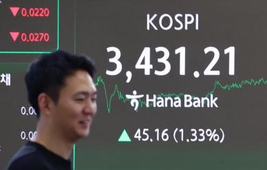 코스피 3430선 회복…기관·외국인 매수세에 강세 마감