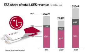 Major battery pack fires pose setback to Korean battery makers ESS bet
