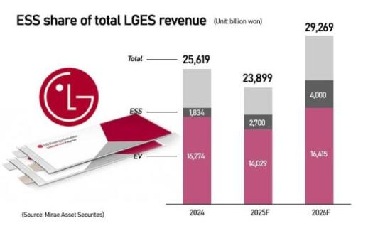 Major battery pack fires pose setback to Korean battery makers ESS bet