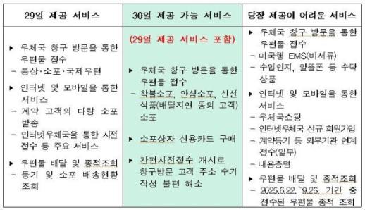 우체국, 신선식품 접수 재개…소포상자 카드 구매도 가능