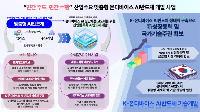K-온디바이스 AI 반도체 기술개발 프로젝트 인포그래픽 사진산업통상자원부