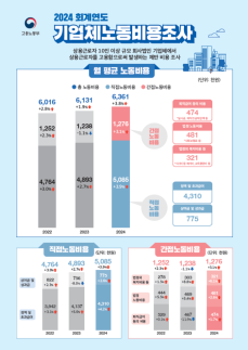 지난해 1인당 노동비용 월 636만원…임금·퇴직급여 모두↑