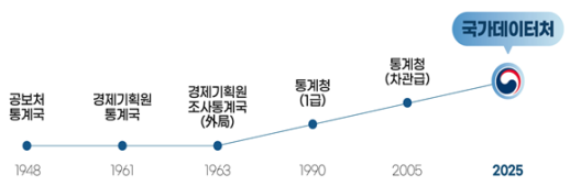 개청 35년 맞은 통계청… 내달 1일 국가데이터처 공식 출범