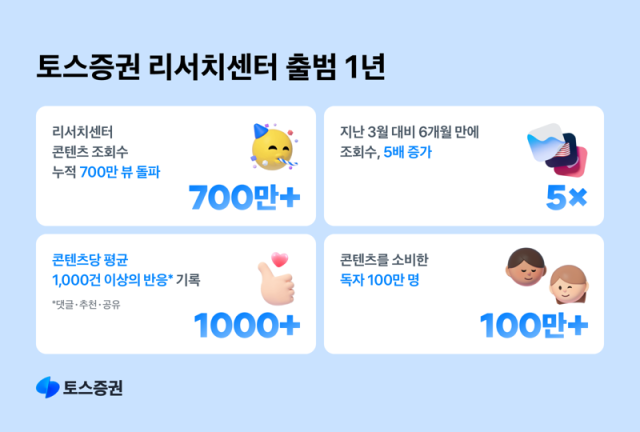토스증권 리서치센터가 출범 1년만에 누적 조회수 700만 뷰를 기록하고 누적 독자 수 100만 명을 달성했다사진토스증권