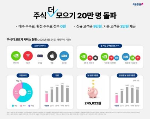 [데일리 증권 브리프] 키움증권, 자동 주식매수 주식 더 모으기 20만명 돌파 外