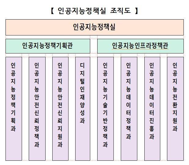 인공지능정책실 조직도 사진과학기술정보통신부