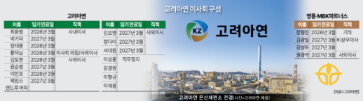 [파운더 DNA 찾아라] 고려아연-영풍·MBK 경영권 분쟁 1년...회사 흔들기는 현재 진행형