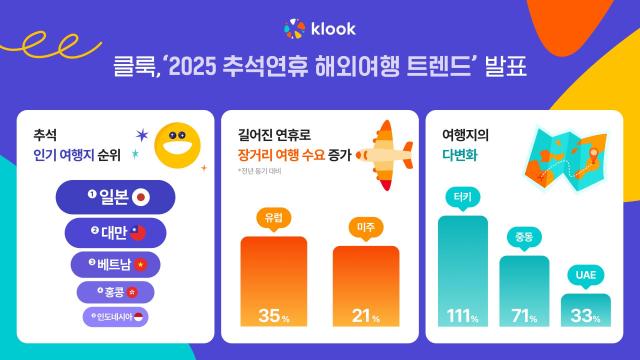 클룩 ‘2025 추석연휴 해외여행 트렌드’ 발표 사진클룩
