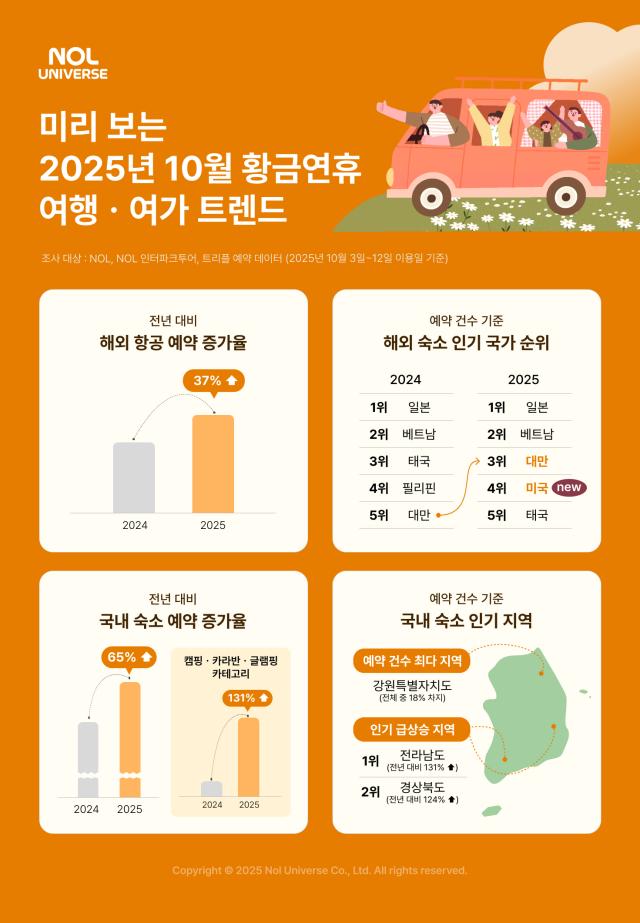 놀유니버스 미리 보는 10월 황금연휴 여행·여가 트렌드 발표 사진놀유니버스