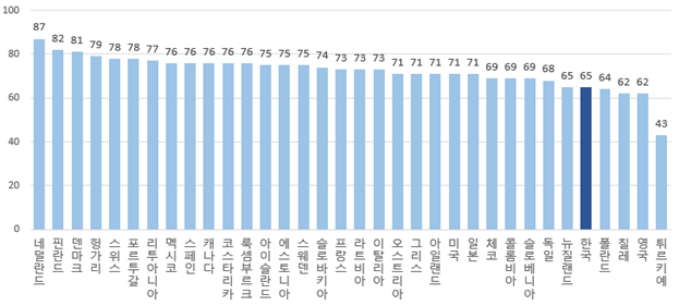 OECD 국가의 삶의 만족도 사진국가데이터처