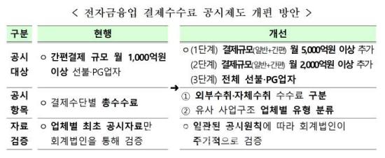 전자금융업 결제수수료 공시제도 개편 방안 자료금융위원회·금융감독원