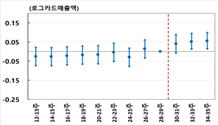 소비쿠폰 사용가능 업종 매출진작 효과 사진기획재정부
