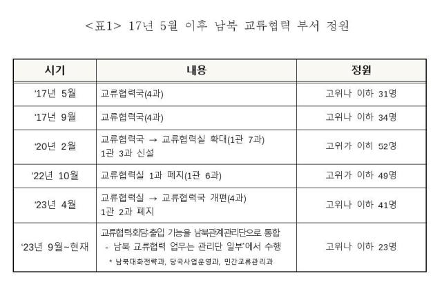 표통일부 
