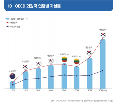 통계청이 9월 25일 공개한 ‘2024년 사망원인통계’ 대한민국의 자살률은 세계최고 수준이다 사진통계청