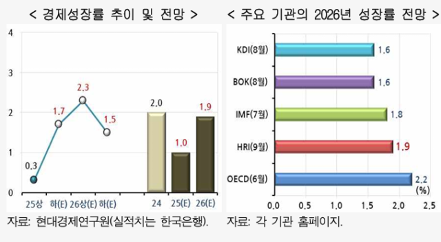 표현대경제연구원