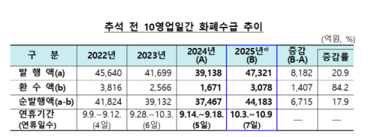 한은, 추석 앞두고 4.4조원 화폐 공급…명절 5만원권 수요는 