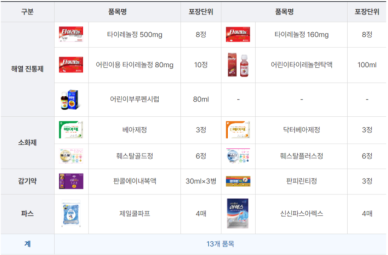 편의점 상비약, 언제 어디서든 손쉽게 찾는 생활 응급약