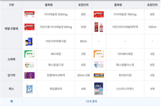 편의점 상비약, 언제 어디서든 손쉽게 찾는 생활 응급약
