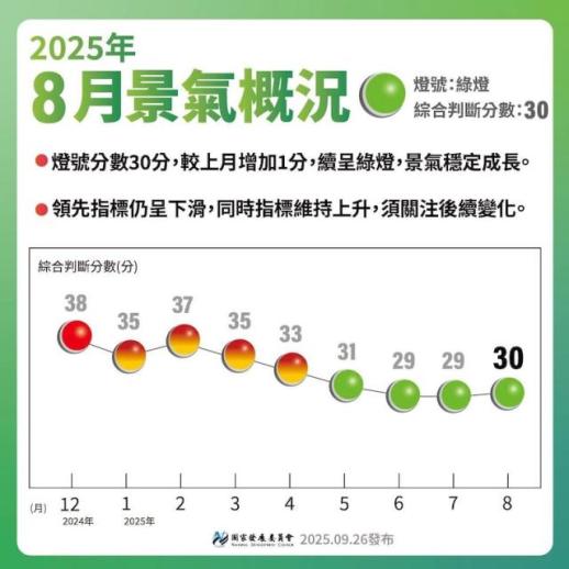 [NNA] 대만 7월 경기지수 6개월 만에 상승… 제조·수출 호조 지속