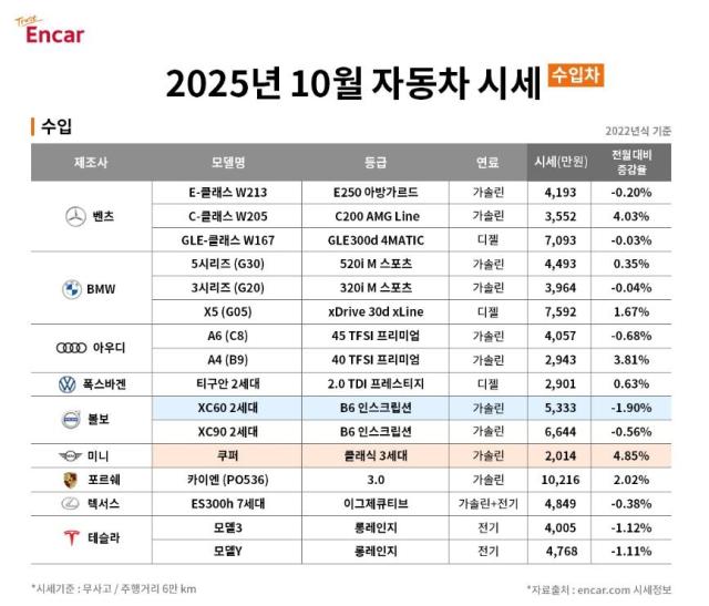 엔카닷컴 ‘2025년 10월 수입차 시세’ 이미지 제공엔카닷컴