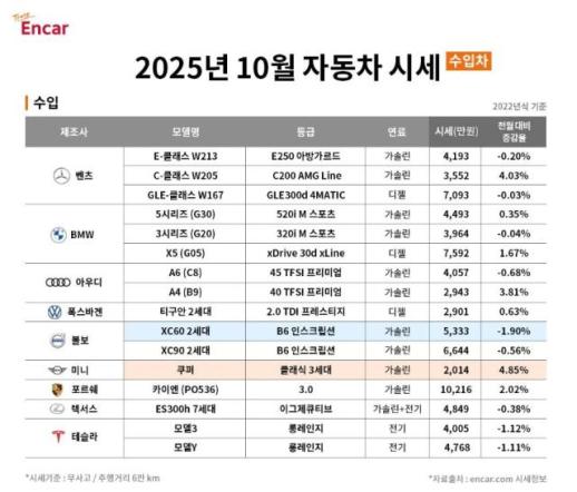 가을 나들이·귀성길 수요로 중고차 가격 상승...팰리세이드·카니발 잘 나가네