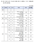 [NNA] 싱가포르, 도시전망 순위 글로벌 10위… 아시아 1위