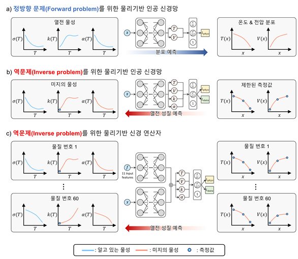 Left Identifying hyperelastic material properties using a physics-informed neural network Right Estimating and generalizing thermoelectric properties with a physics-informed neural network and a physics-informed neural operator Courtesy of KAIST