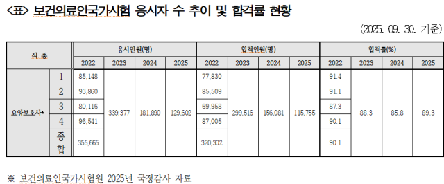 보건의료인국가시험원에서 제출한 ‘ 보건의료인국가시험별 응시자 수 추이 및 합격률 현황  요양보호사 국가시험의 경우 2023 년 22 만 9377 명에서 2024 년 18 만 1890 명  2025 년 12 만 9602 명으로 급격히 감소