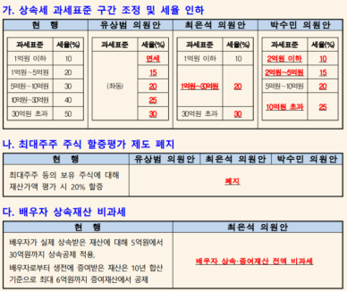 "국내 상속세 최고세율, OECD 평균의 5배"…상장협, 상증세법 개정안 찬성 의견