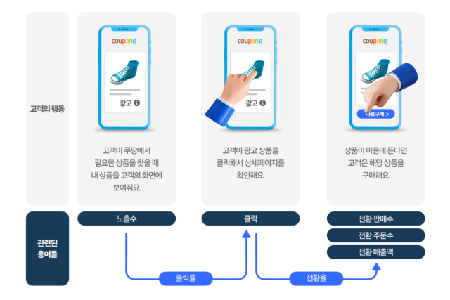 쿠팡파트너스 네트워크광고 흐름도