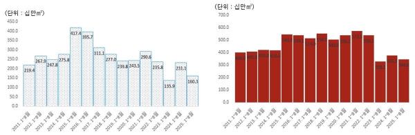 연간 1∼8월 주거용·비주거용 건축 착공 면적 추이 그래픽한국건설산업연구원 건설동향브리핑 보고서 갈무리