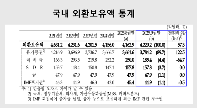 국내 외환보유액 통계 사진한국은행