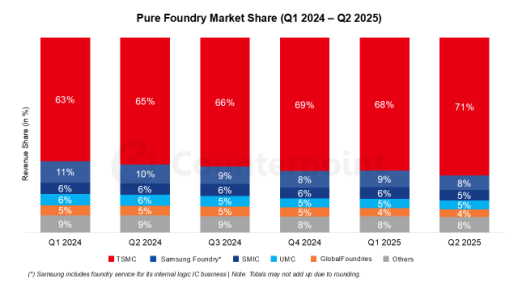AI 수요 확대로 순수 파운드리 33%↑… 2위 삼성전자 반등 대기