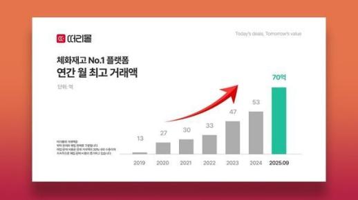떠리몰, 9월 온라인 월 거래액 70억 원 돌파…오프라인 행사와 플랫폼 고도화로 성장 박차