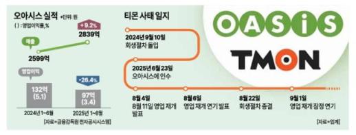 티몬 품은 오아시스, 수익성 악화에 티몬 영업지연 장기화 이중고