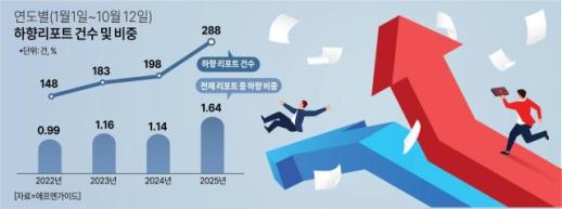 역대급 상승에도 증권사 하향 리포트 전년比 45%↑… 보수적 접근 필요