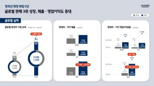 [정의선 취임 5주년②] 현대차·기아 영업익 380% 급증… 미래 투자도 강화