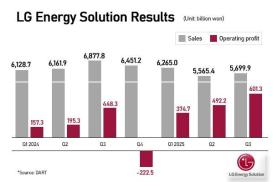 LG Energy Solution Q3 profit surges 34% on pre-expiry U.S. EV credit boost