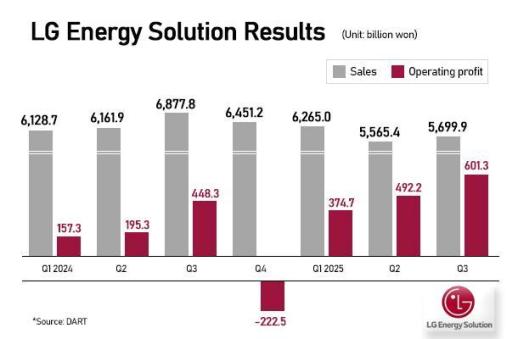 LG Energy Solution Q3 profit surges 34% on pre-expiry U.S. EV credit boost