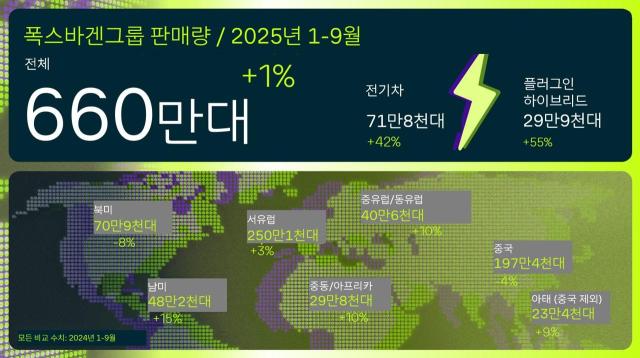 폭스바겐그룹  올해 19월 누적 판매량사진폭스바겐