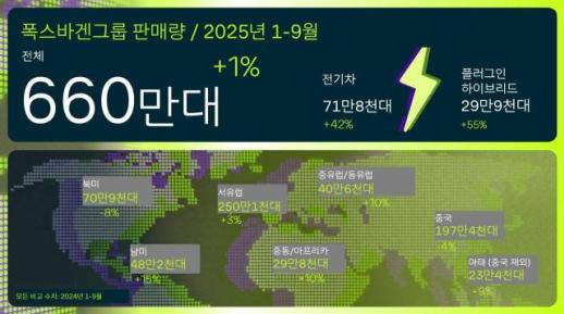 폭스바겐그룹  1~9월 글로벌 차량 판매량 660만대