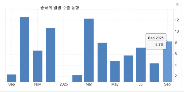 중국 월별 수출 동향 자료 트레이딩이코노믹스