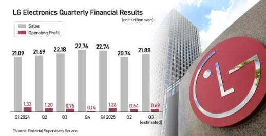 LG Elec Q3 results beat forecasts, raising fanfare ahead of India stock debut