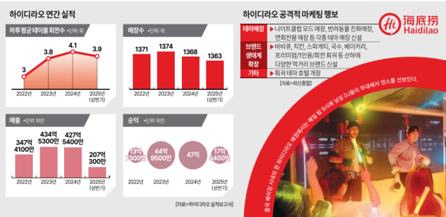 하이디라오 주요 실적
