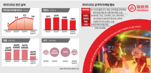 [ASIA BIZ] "불황엔 맛보다 재미" 하이디라오식 생존공식 "먹고 놀고 찍고"