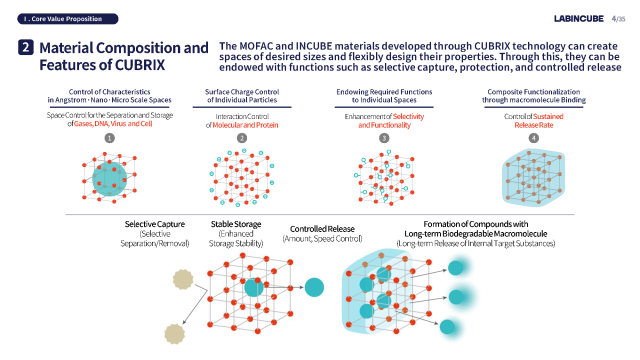 This diagram illustrates how Labincubes CUBRIX technology controls particle structure and surface charge to selectively capture protect and release molecules using MOF-based materials Courtesy of Sookmyung Womens University