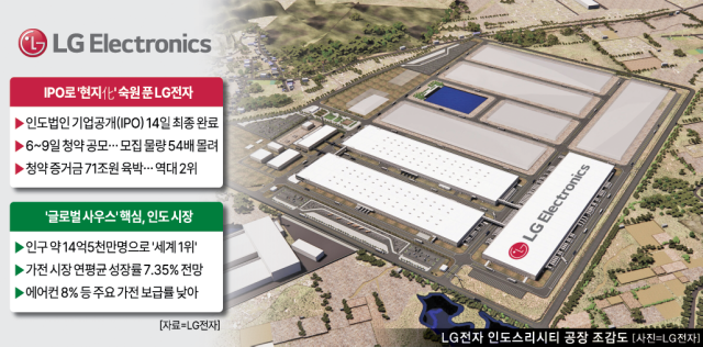 LG전자가 14일 인도법인의 현지 상장을 위한 기업공개IPO를 마무리하고 본격적인 인도 국민 브랜드로 거듭난다는 전략을 펼치고 있다 사진아주경제DB