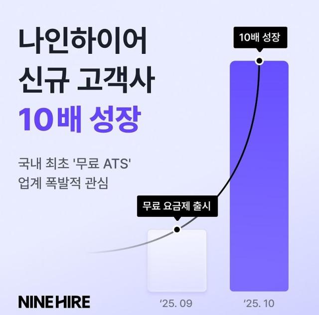 ‘나인하이어’가 국내 최초로 ATS 무료 요금제를 선보인 이후 신규 고객사가 10배 이상 증가했다 사진잡코리아