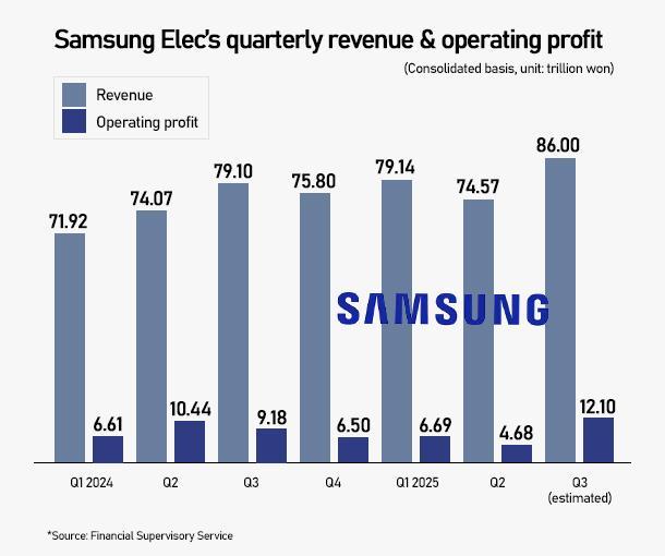 Samsung Elecs record-setting Q3 results signal strongest-yet chip boom