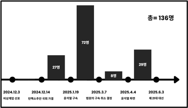 지난해 12.3 비상계엄 이후 제 21대 대선까지 주요 시점별 인사 내역이다. [사진=박수현의원실]